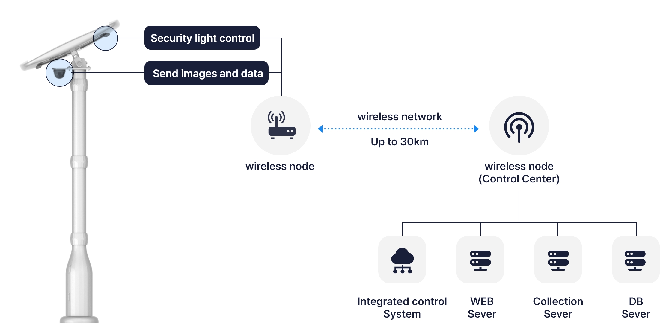 System connectivity architecture