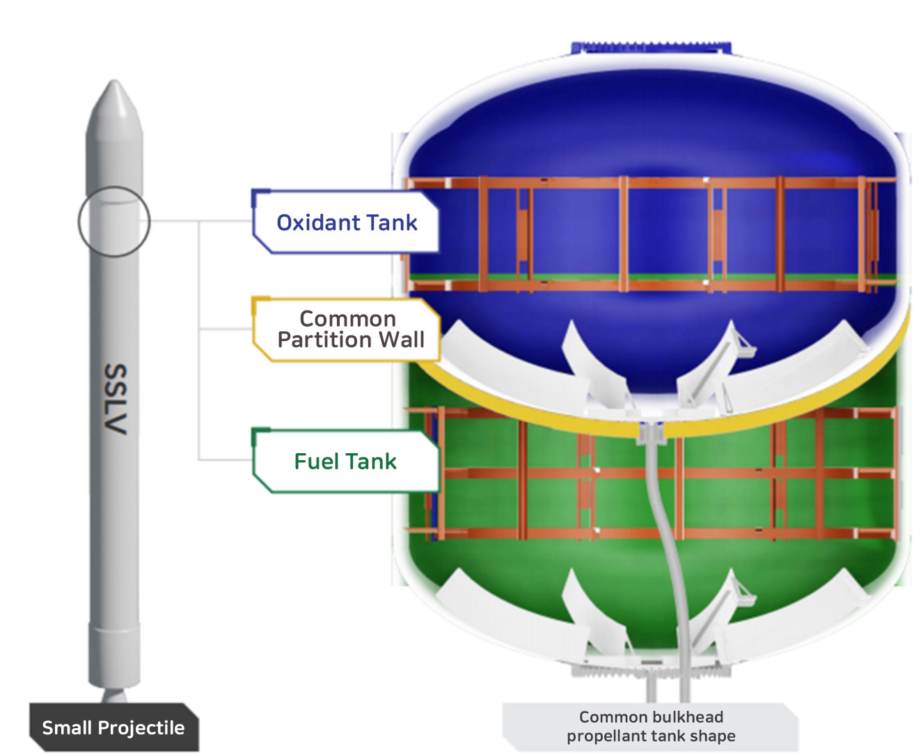 Propellant tank for small space launch vehicles